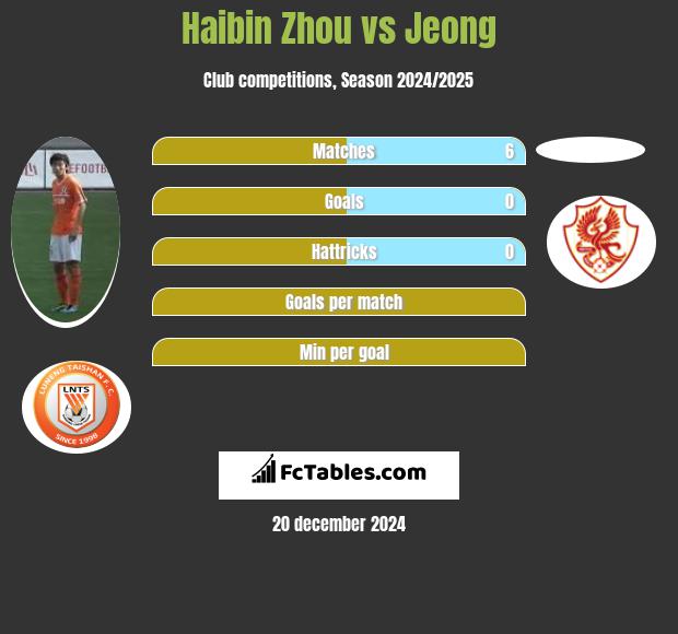 Haibin Zhou vs Jeong h2h player stats