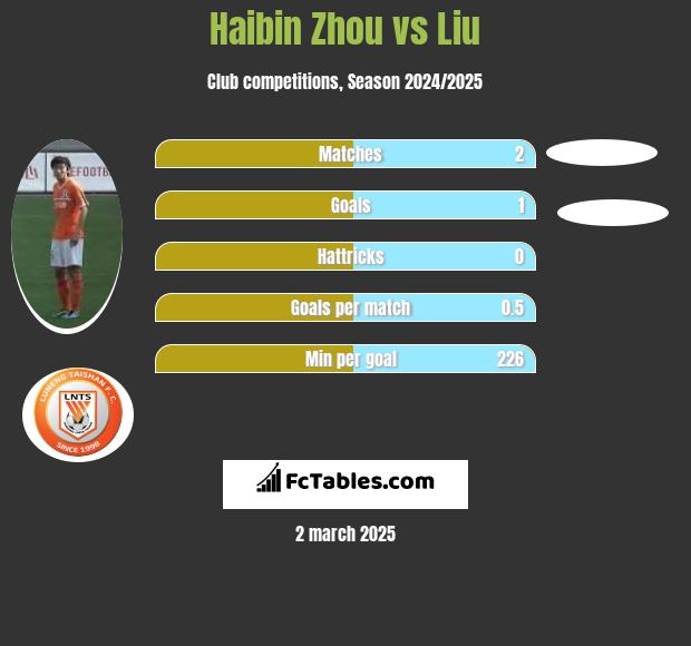 Haibin Zhou vs Liu h2h player stats