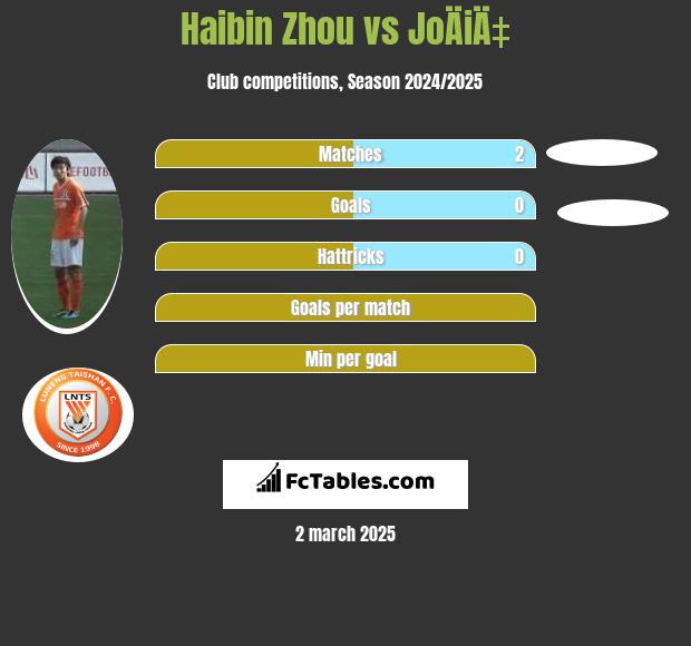 Haibin Zhou vs JoÄiÄ‡ h2h player stats