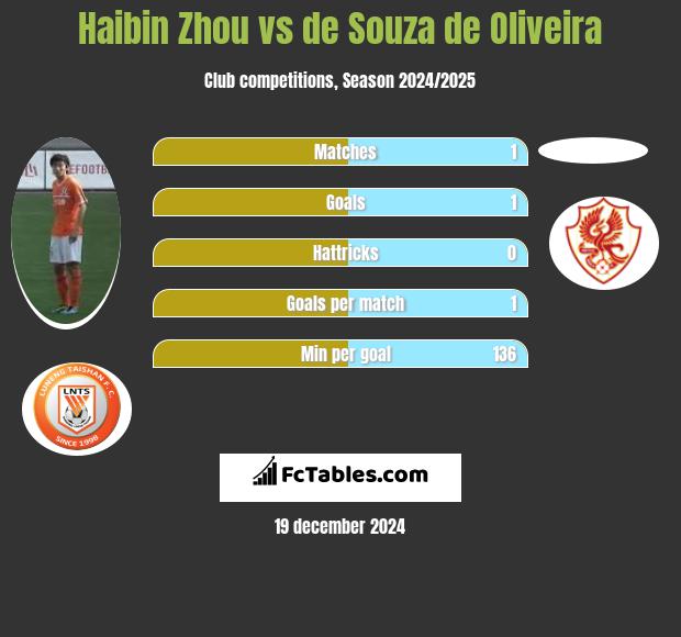 Haibin Zhou vs de Souza de Oliveira h2h player stats