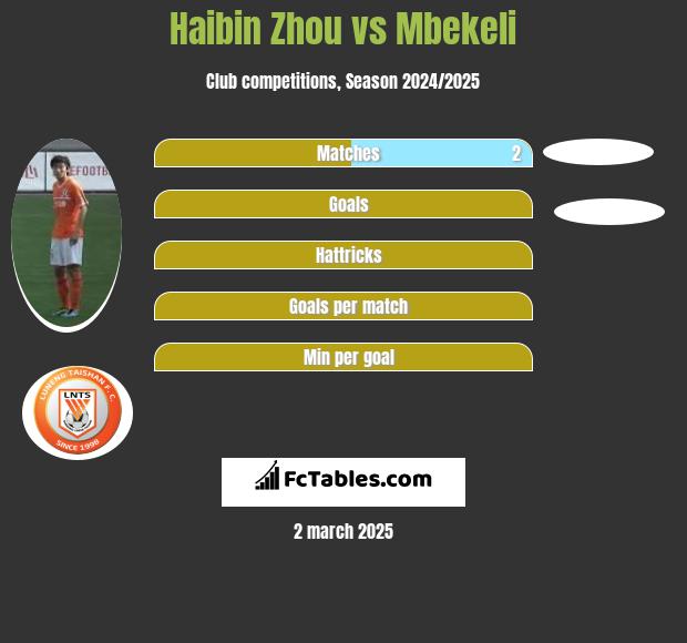 Haibin Zhou vs Mbekeli h2h player stats