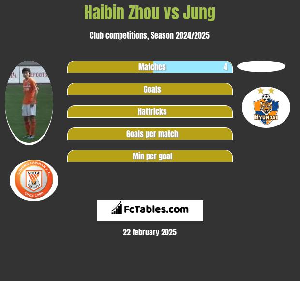 Haibin Zhou vs Jung h2h player stats