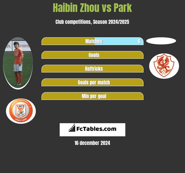 Haibin Zhou vs Park h2h player stats