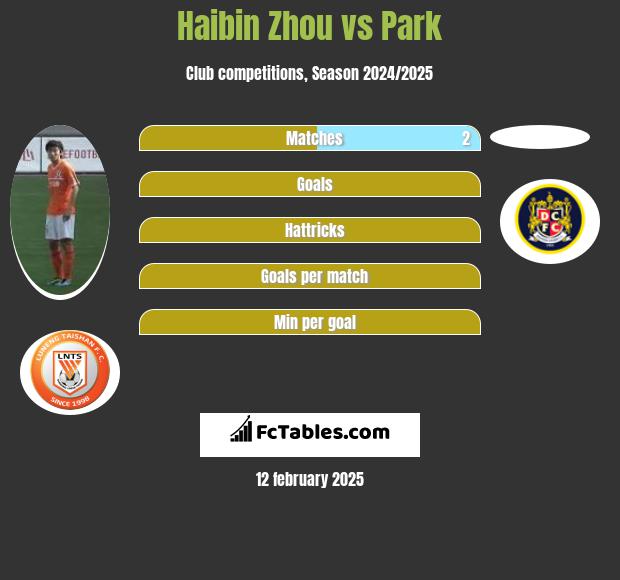 Haibin Zhou vs Park h2h player stats