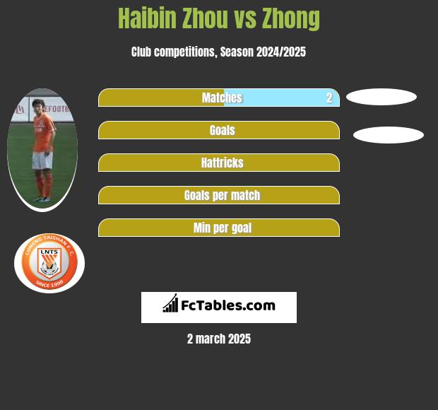 Haibin Zhou vs Zhong h2h player stats