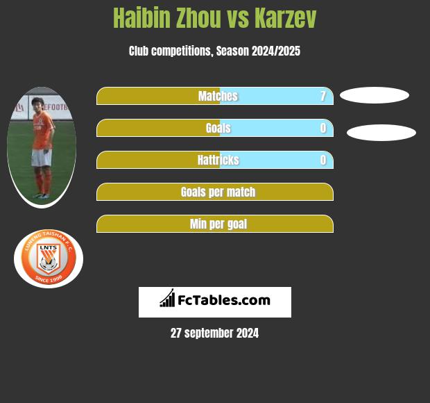 Haibin Zhou vs Karzev h2h player stats