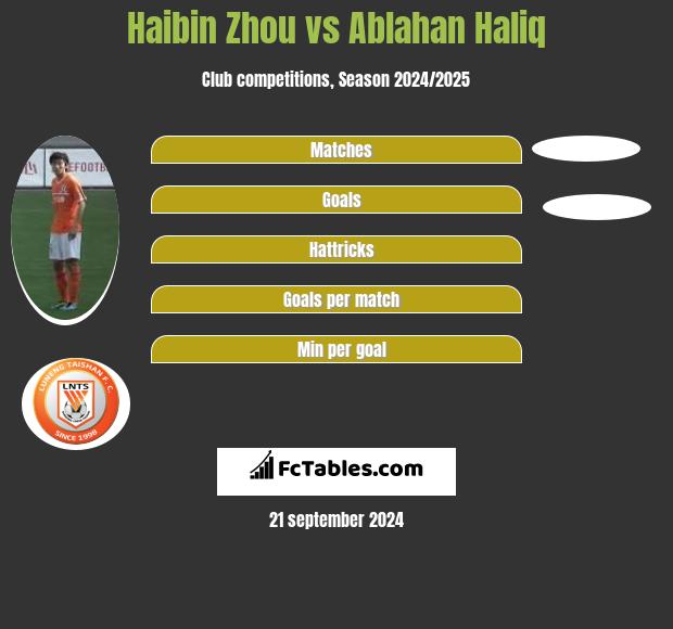 Haibin Zhou vs Ablahan Haliq h2h player stats