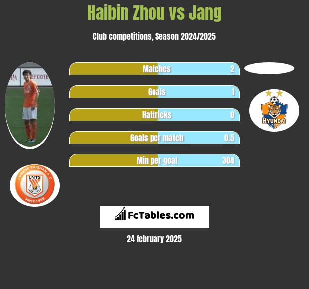 Haibin Zhou vs Jang h2h player stats