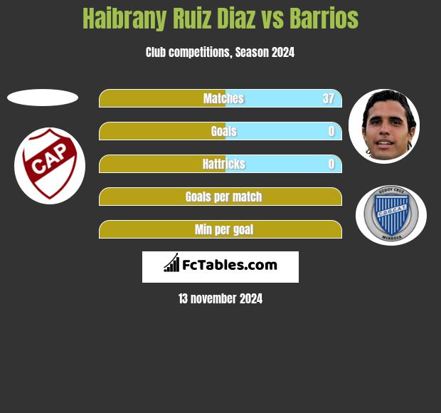 Haibrany Ruiz Diaz vs Barrios h2h player stats