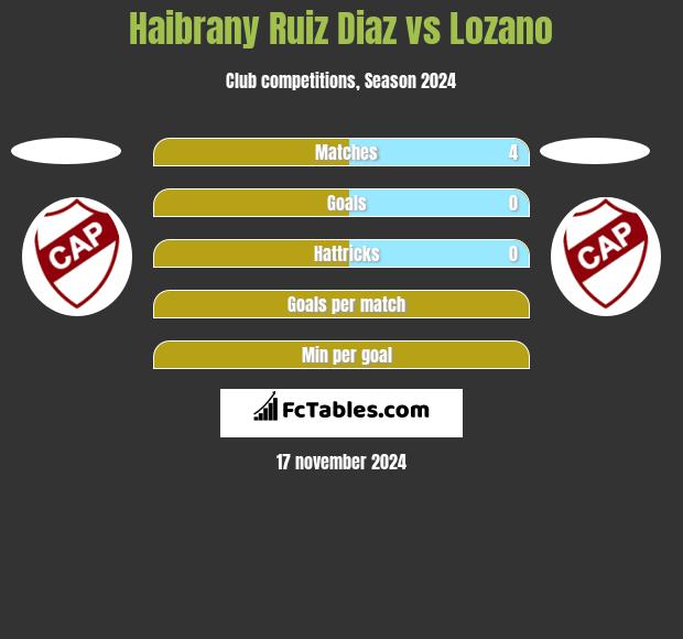 Haibrany Ruiz Diaz vs Lozano h2h player stats