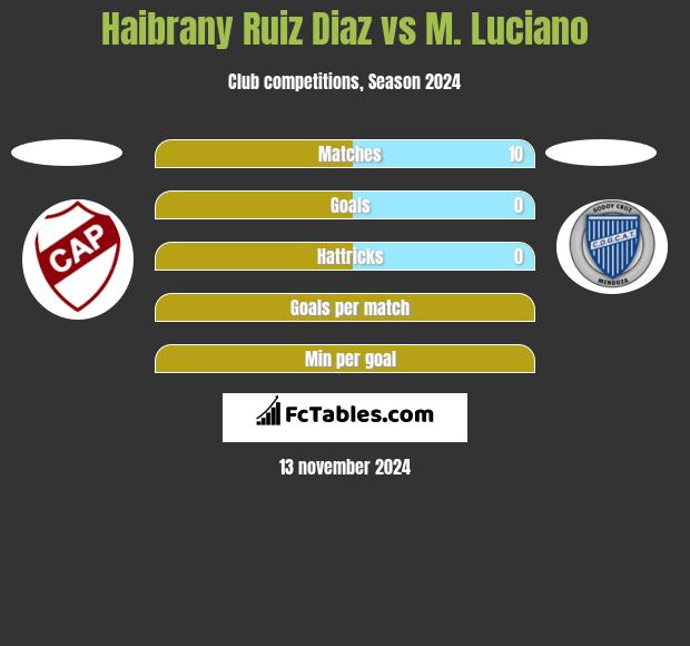 Haibrany Ruiz Diaz vs M. Luciano h2h player stats