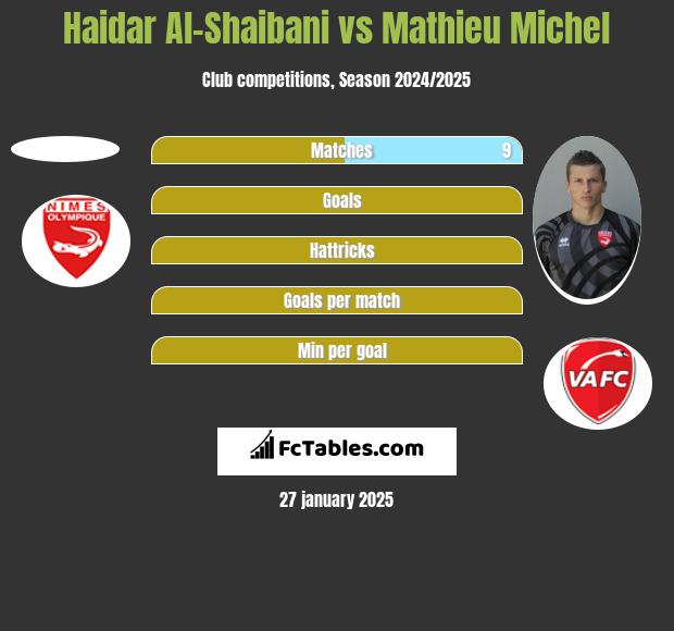 Haidar Al-Shaibani vs Mathieu Michel h2h player stats