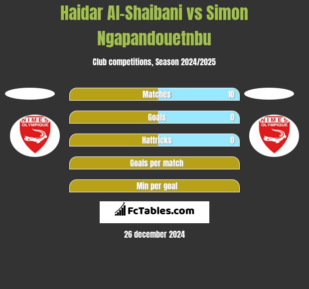 Haidar Al-Shaibani vs Simon Ngapandouetnbu h2h player stats