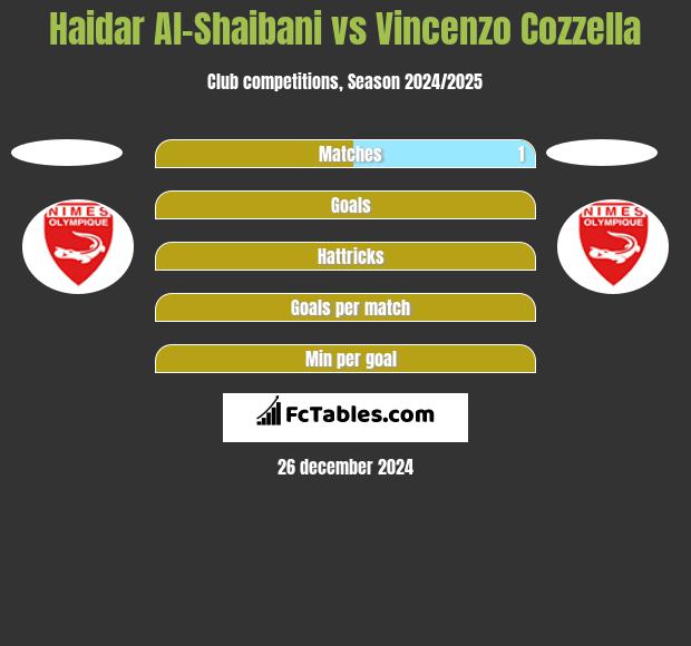 Haidar Al-Shaibani vs Vincenzo Cozzella h2h player stats