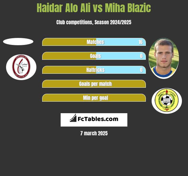 Haidar Alo Ali vs Miha Blazic h2h player stats