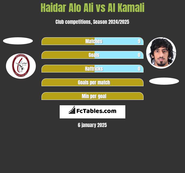 Haidar Alo Ali vs Al Kamali h2h player stats