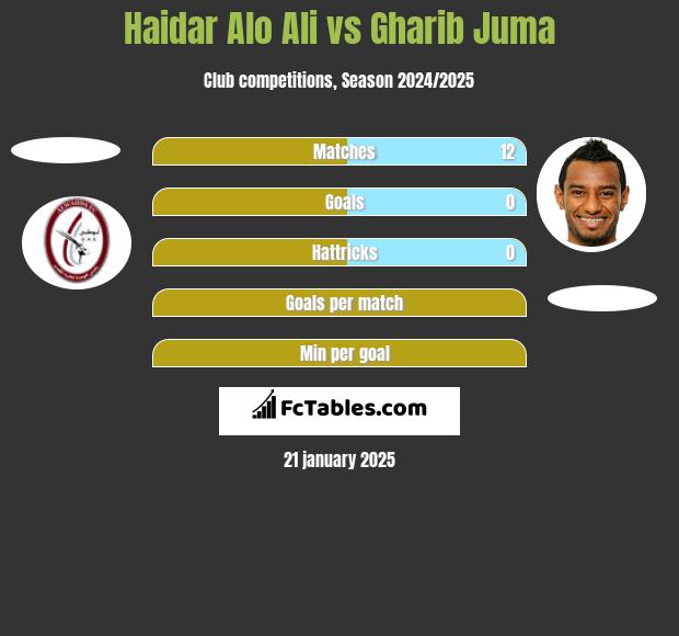 Haidar Alo Ali vs Gharib Juma h2h player stats