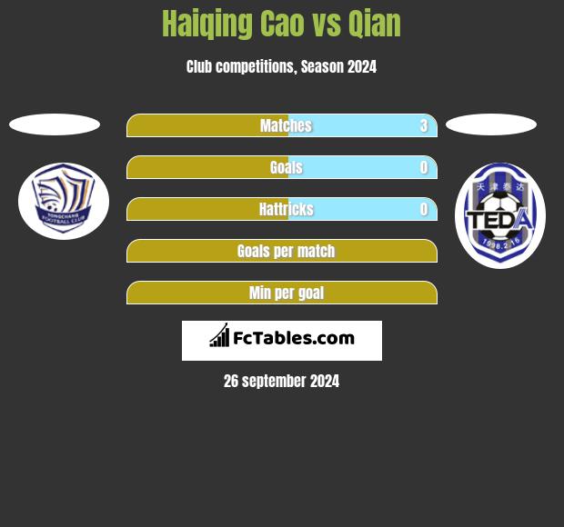 Haiqing Cao vs Qian h2h player stats