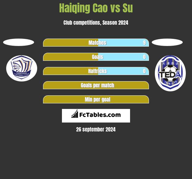 Haiqing Cao vs Su h2h player stats