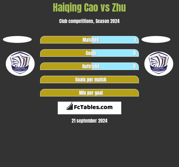 Haiqing Cao vs Zhu h2h player stats