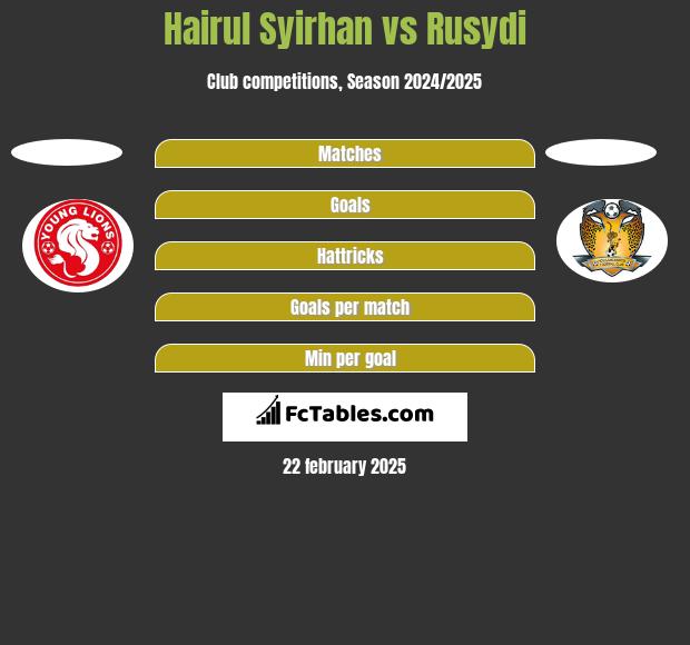 Hairul Syirhan vs Rusydi h2h player stats