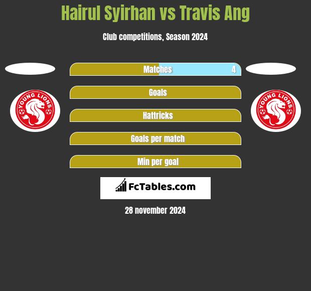 Hairul Syirhan vs Travis Ang h2h player stats