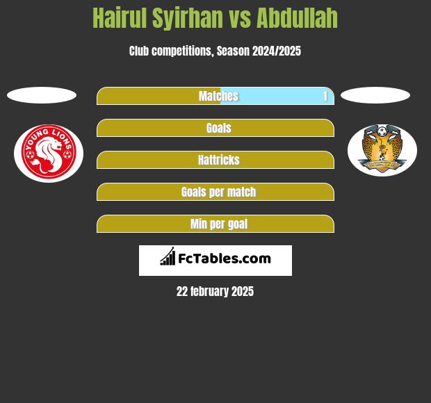 Hairul Syirhan vs Abdullah h2h player stats