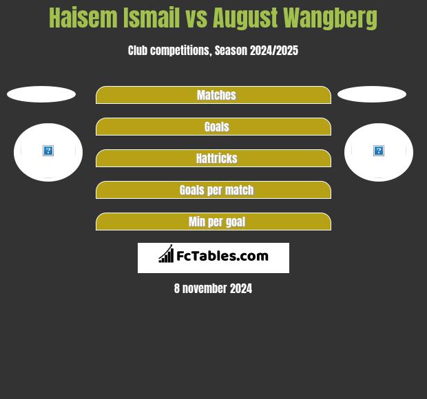 Haisem Ismail vs August Wangberg h2h player stats