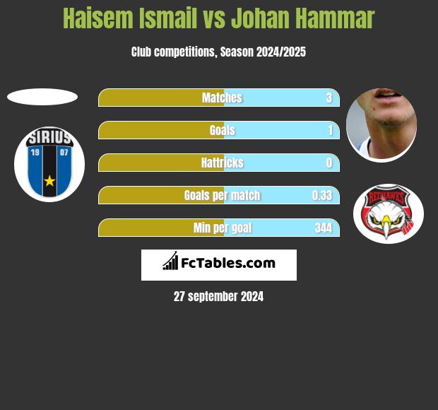 Haisem Ismail vs Johan Hammar h2h player stats