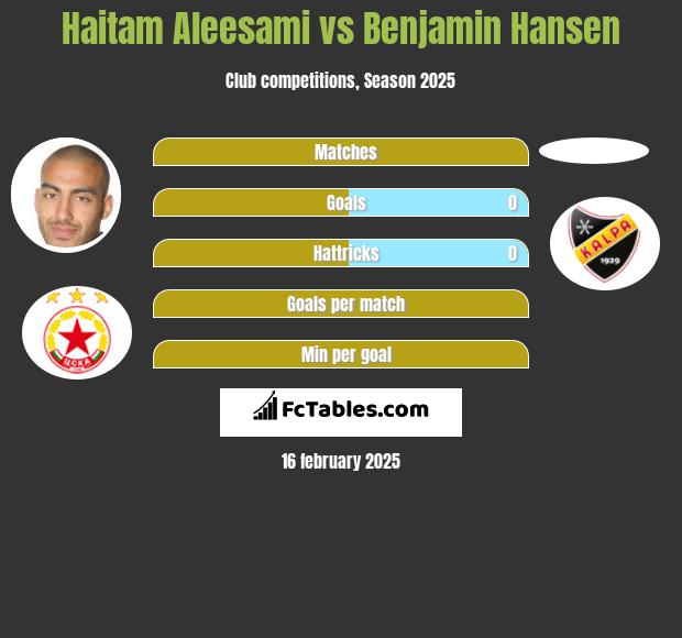 Haitam Aleesami vs Benjamin Hansen h2h player stats