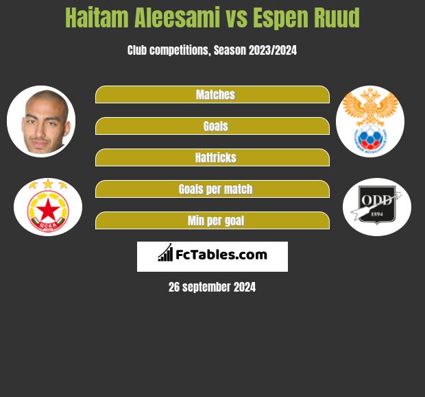 Haitam Aleesami vs Espen Ruud h2h player stats