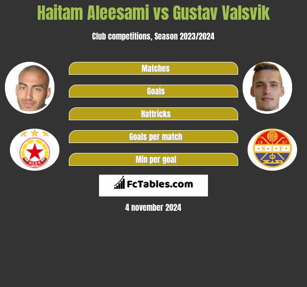 Haitam Aleesami vs Gustav Valsvik h2h player stats