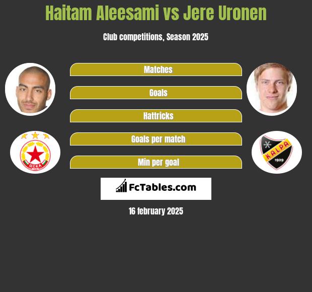 Haitam Aleesami vs Jere Uronen h2h player stats