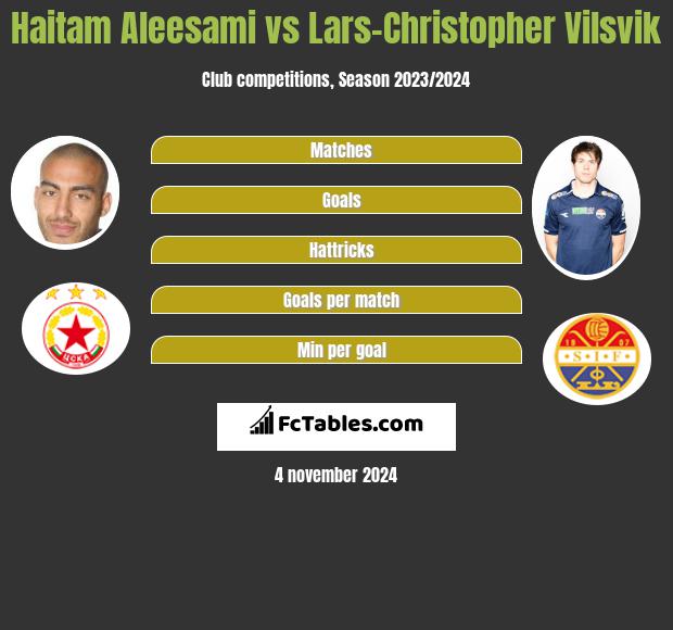 Haitam Aleesami vs Lars-Christopher Vilsvik h2h player stats