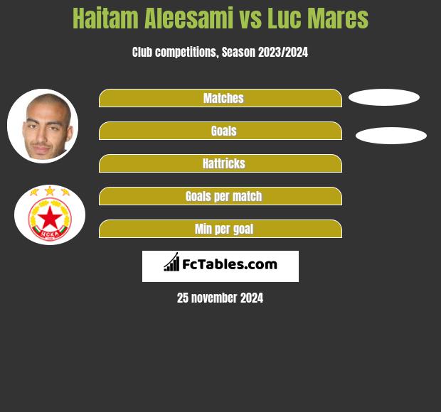 Haitam Aleesami vs Luc Mares h2h player stats