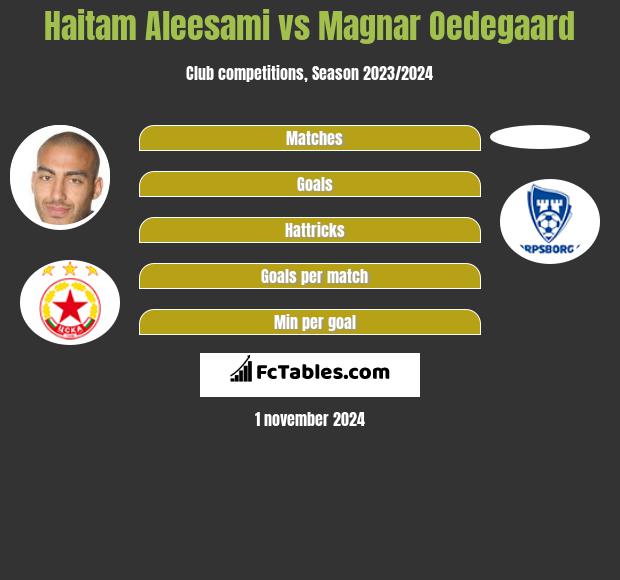 Haitam Aleesami vs Magnar Oedegaard h2h player stats