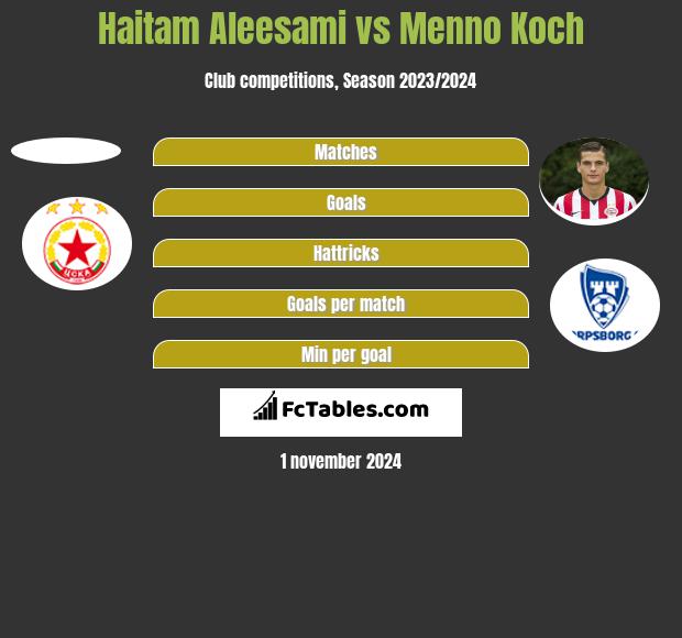 Haitam Aleesami vs Menno Koch h2h player stats