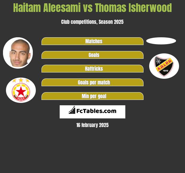 Haitam Aleesami vs Thomas Isherwood h2h player stats