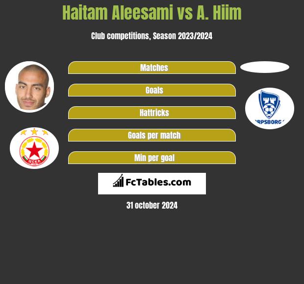 Haitam Aleesami vs A. Hiim h2h player stats