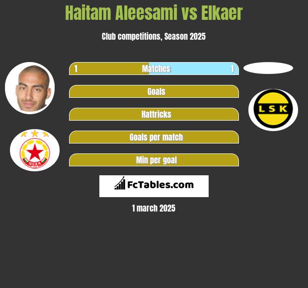 Haitam Aleesami vs Elkaer h2h player stats