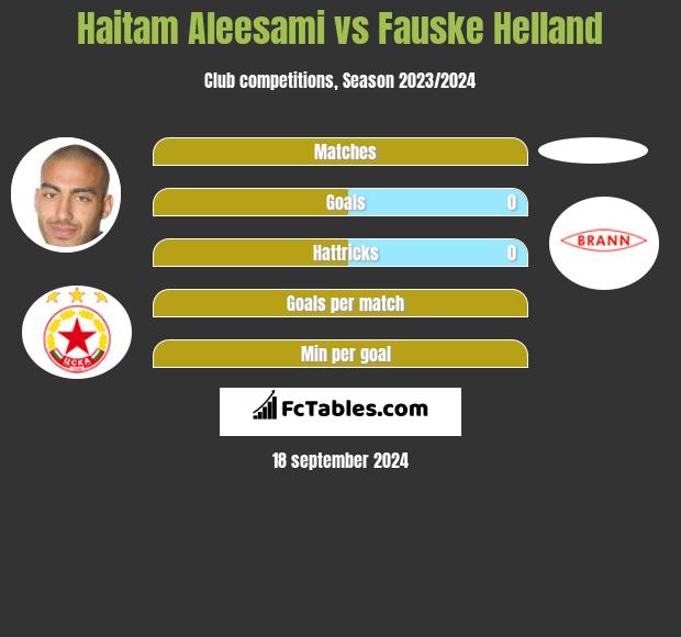 Haitam Aleesami vs Fauske Helland h2h player stats