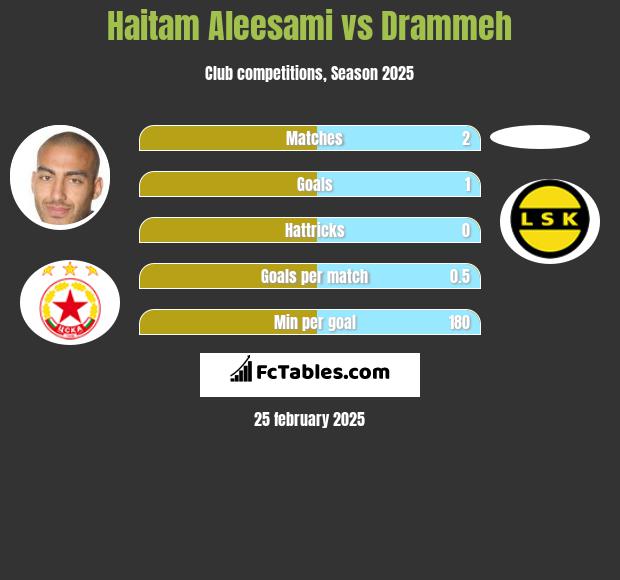 Haitam Aleesami vs Drammeh h2h player stats