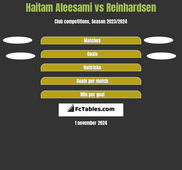 Haitam Aleesami vs Reinhardsen h2h player stats