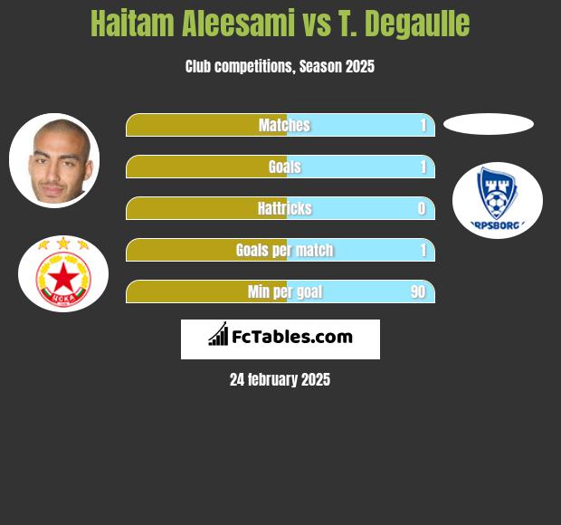 Haitam Aleesami vs T. Degaulle h2h player stats