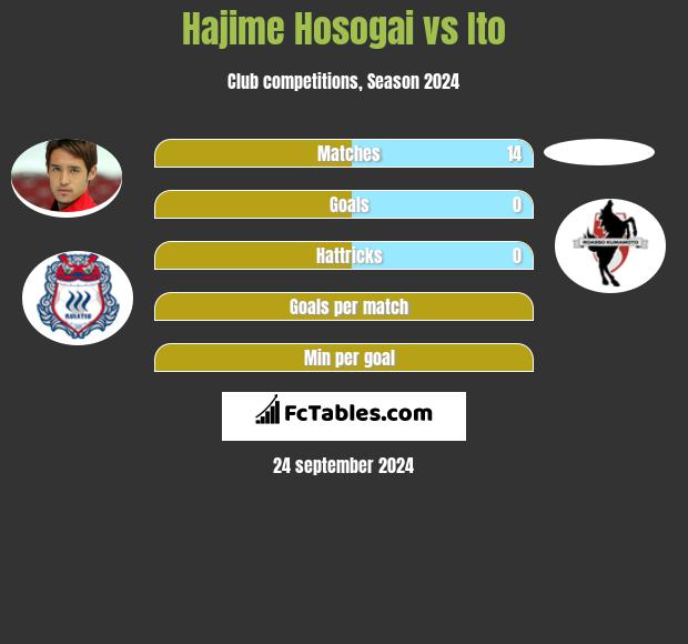 Hajime Hosogai vs Ito h2h player stats