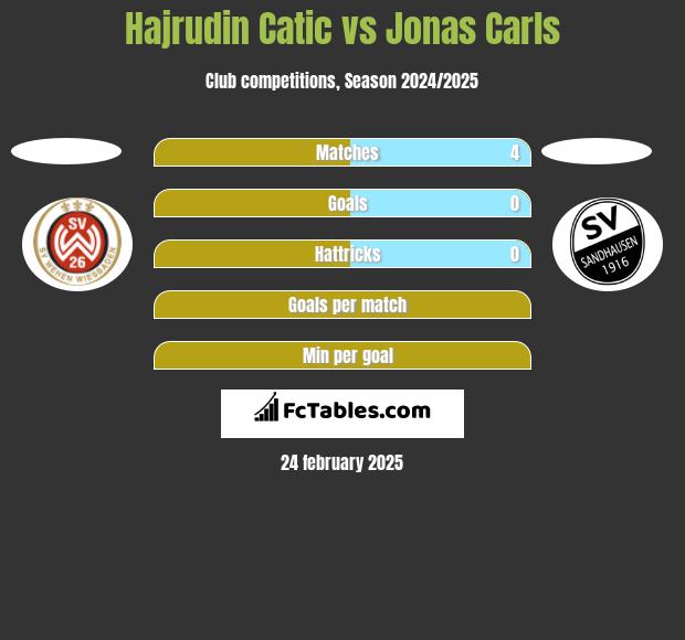 Hajrudin Catic vs Jonas Carls h2h player stats