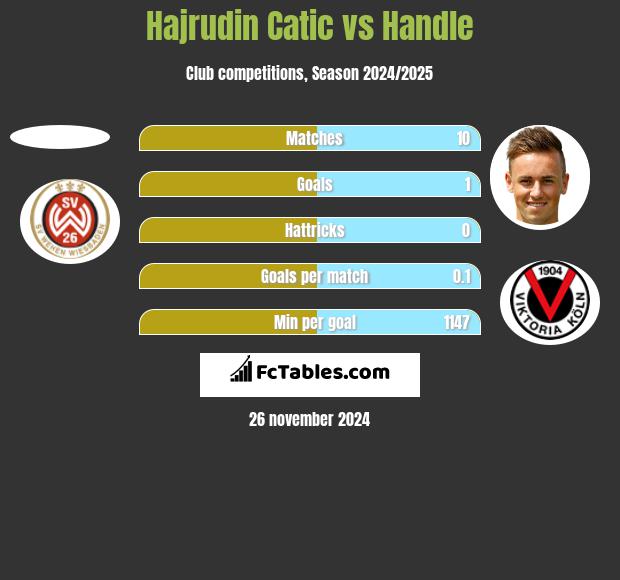 Hajrudin Catic vs Handle h2h player stats