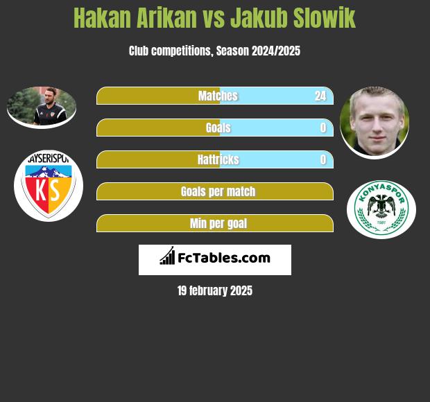 Hakan Arikan vs Jakub Slowik h2h player stats