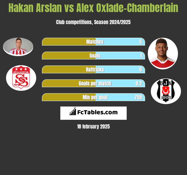 Hakan Arslan vs Alex Oxlade-Chamberlain h2h player stats