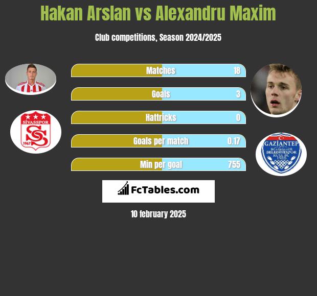 Hakan Arslan vs Alexandru Maxim h2h player stats